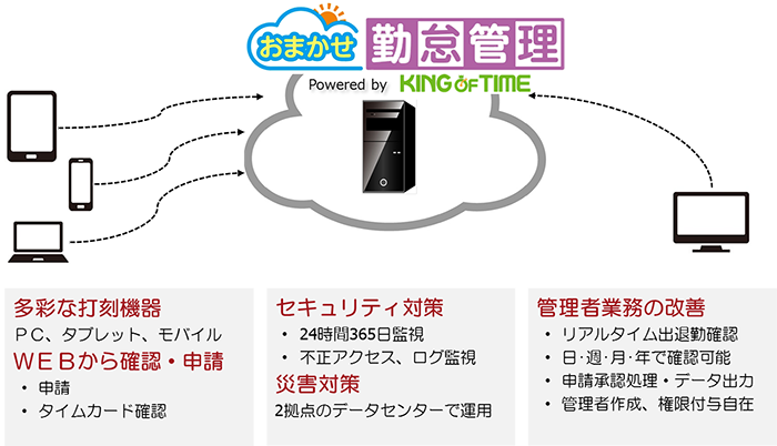 ｃｔｃ おまかせ勤怠管理 Powered By King Of Time を提供開始 プレスリリース 勤怠管理システム市場シェアno 1 King Of Time キングオブタイム